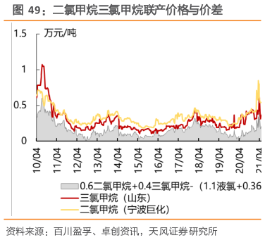 谁能回答二氯甲烷三氯甲烷联产价格与价差