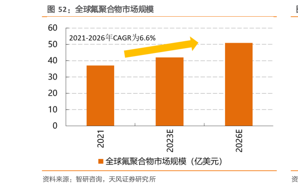 请问一下全球氟聚合物市场规模