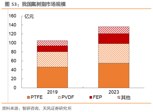 我想了解一下我国氟树脂市场规模