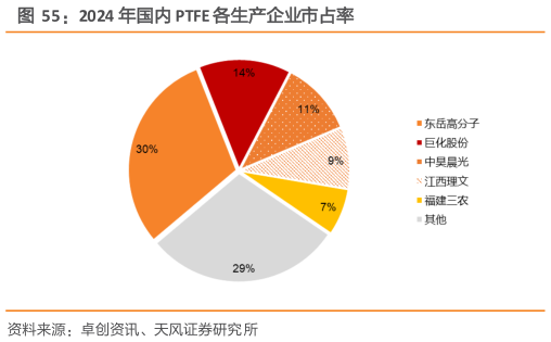 如何看待2024 年国内 PTFE 各生产企业市占率