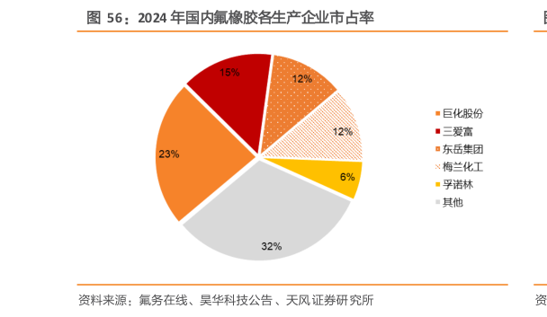 谁能回答2024 年国内氟橡胶各生产企业市占率