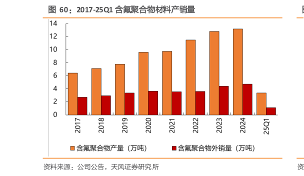 请问一下2017-25Q1 含氟聚合物材料产销量
