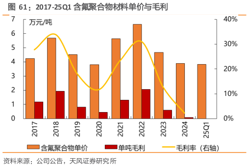 请问一下2017-25Q1 含氟聚合物材料单价与毛利
