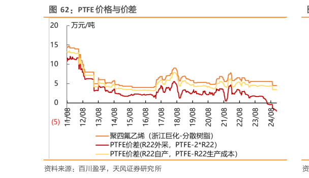 想关注一下PTFE 价格与价差