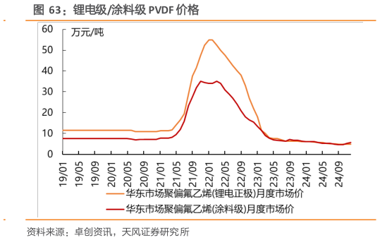 谁知道锂电级涂料级 PVDF 价格