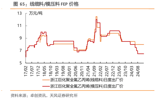 咨询下各位线缆料模压料 FEP 价格