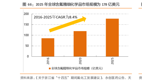 你知道2025 年全球含氟精细化学品市场规模为 178 亿美元