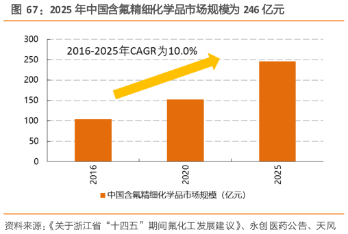 我想了解一下2025 年中国含氟精细化学品市场规模为 246 亿元