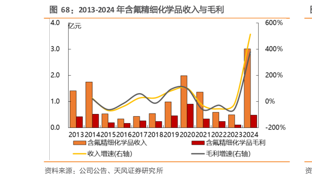 如何看待2013-2024 年含氟精细化学品收入与毛利