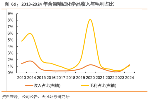 想关注一下2013-2024 年含氟精细化学品收入与毛利占比