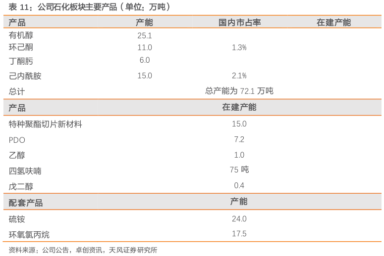 谁能回答公司石化板块主要产品（单位：万吨）