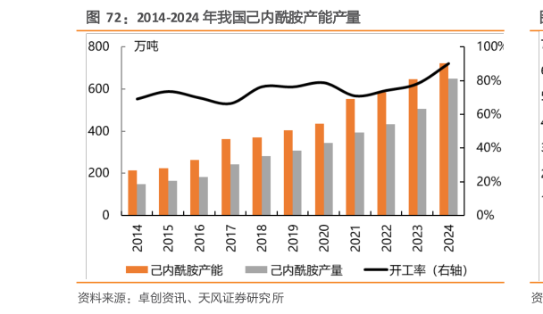 想问下各位网友2014-2024 年我国己内酰胺产能产量