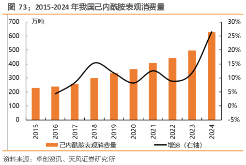 想关注一下2015-2024 年我国己内酰胺表观消费量