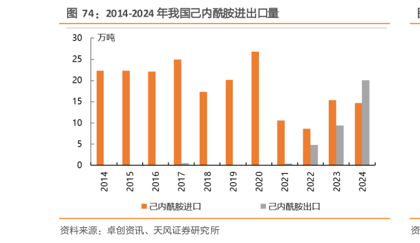 咨询大家2014-2024 年我国己内酰胺进出口量