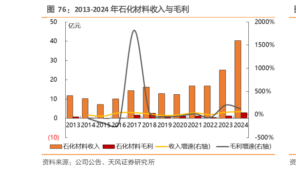 如何了解2013-2024 年石化材料收入与毛利