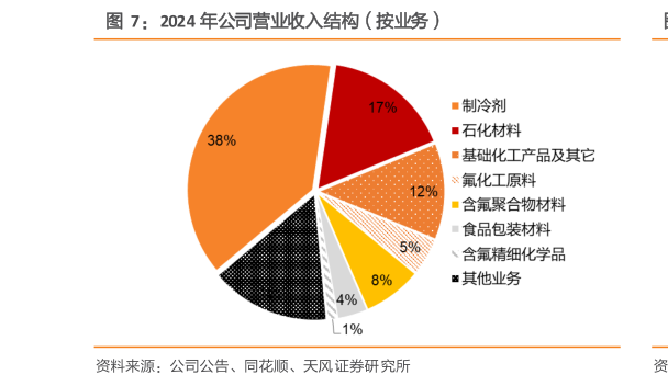 谁能回答2024 年公司营业收入结构（按业务）