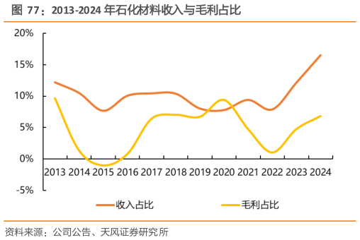 如何解释2013-2024 年石化材料收入与毛利占比