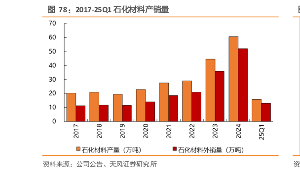 谁知道2017-25Q1 石化材料产销量
