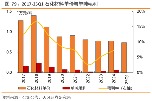 如何了解2017-25Q1 石化材料单价与单吨毛利