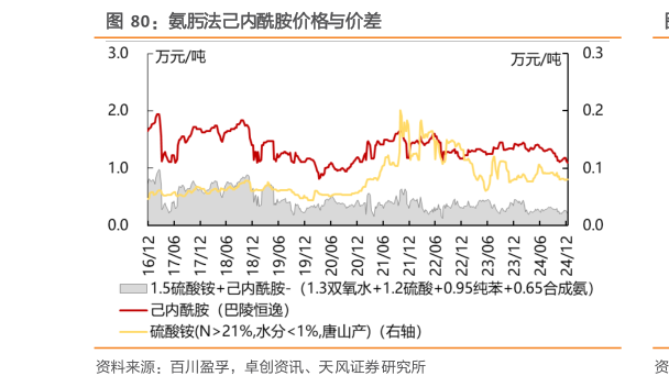 我想了解一下氨肟法己内酰胺价格与价差
