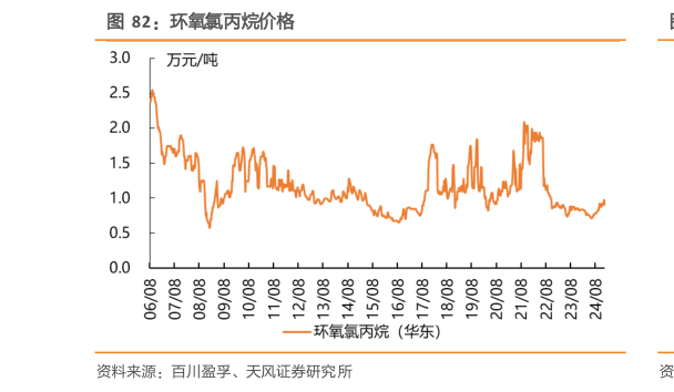谁能回答环氧氯丙烷价格