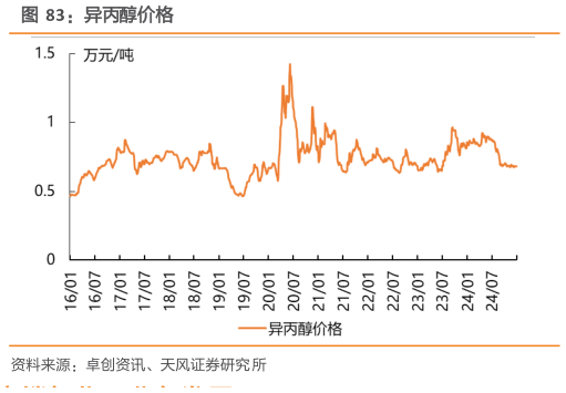 想关注一下异丙醇价格