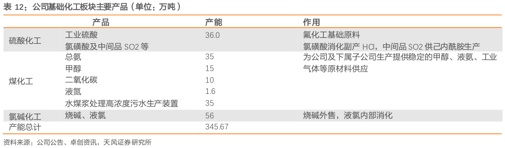 请问一下公司基础化工板块主要产品（单位：万吨）