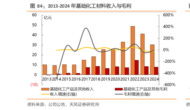 谁知道2013-2024 年基础化工材料收入与毛利