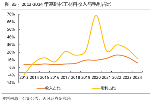 咨询大家2013-2024 年基础化工材料收入与毛利占比