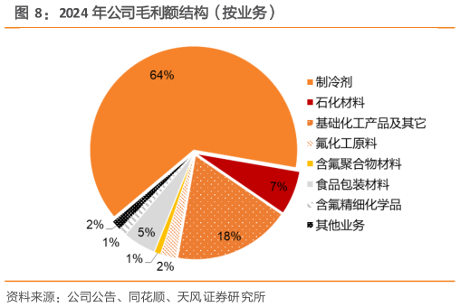 一起讨论下2024 年公司毛利额结构（按业务）