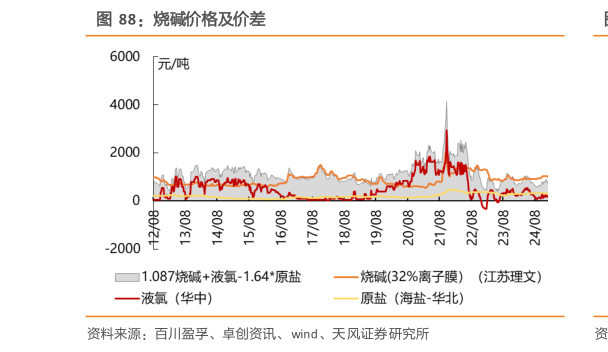 想关注一下烧碱价格及价差
