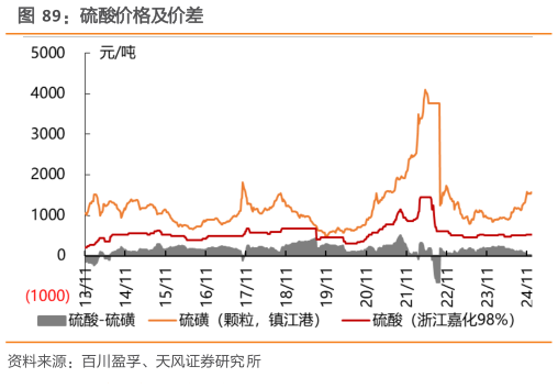 如何看待硫酸价格及价差