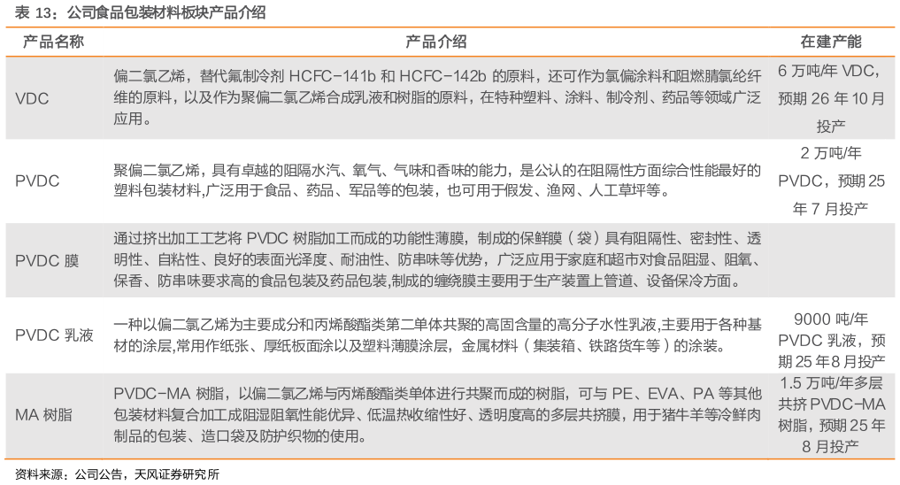 各位网友请教一下公司食品包装材料板块产品介绍