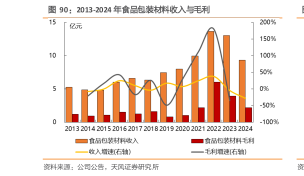 想问下各位网友2013-2024 年食品包装材料收入与毛利