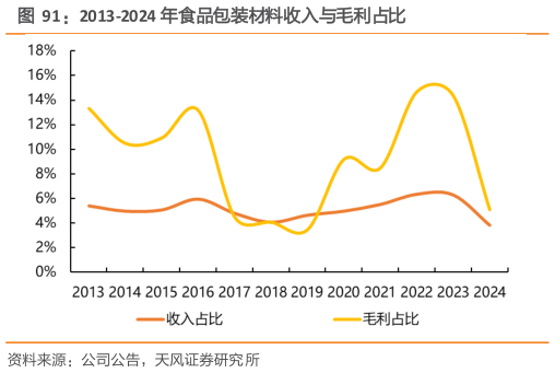 如何才能2013-2024 年食品包装材料收入与毛利占比