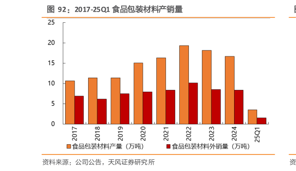 我想了解一下2017-25Q1 食品包装材料产销量