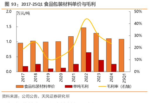 如何看待2017-25Q1 食品包装材料单价与毛利