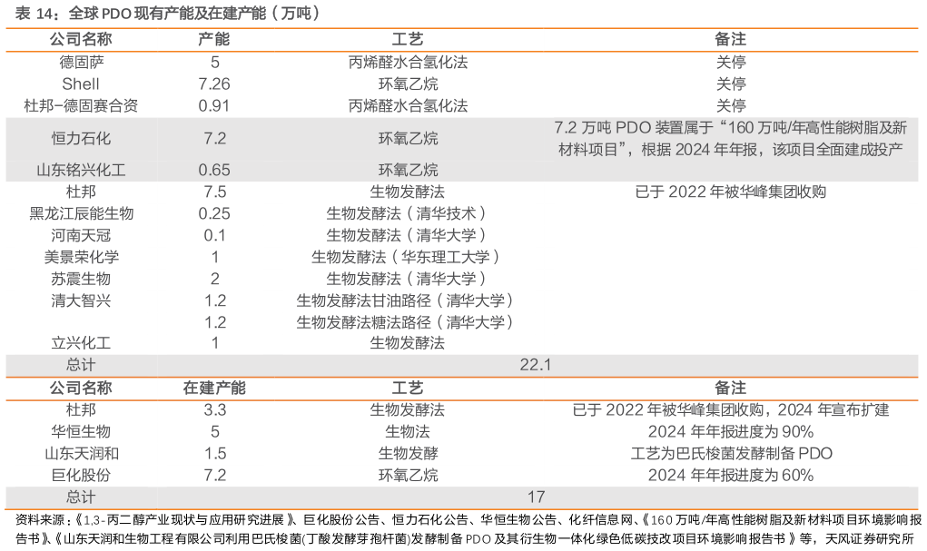 谁能回答全球 PDO 现有产能及在建产能（万吨）
