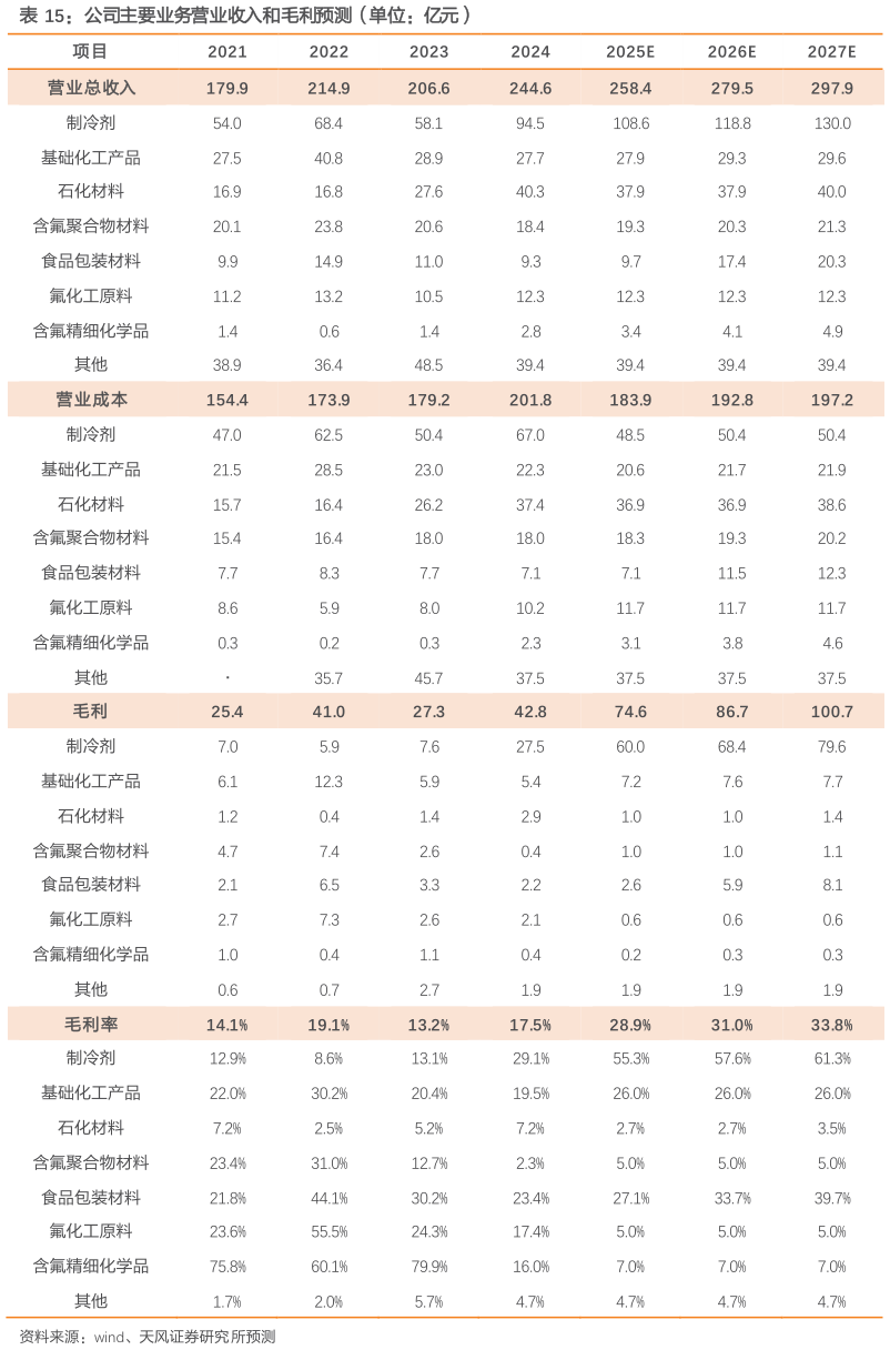 一起讨论下公司主要业务营业收入和毛利预测（单位：亿元）