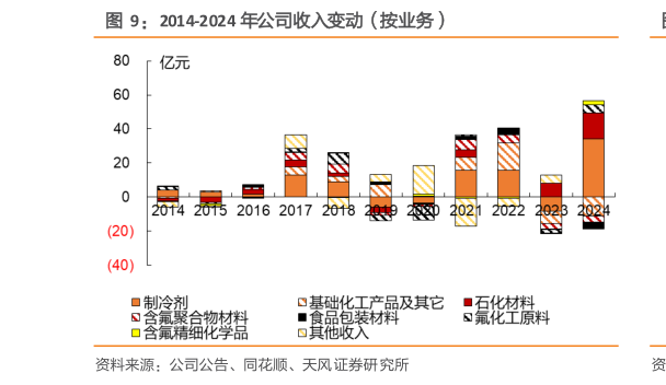 你知道2014-2024 年公司收入变动（按业务）