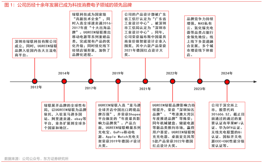 如何解释公司历经十余年发展已成为科技消费电子领域的领先品牌