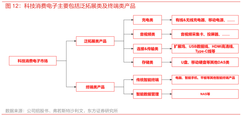 如何了解科技消费电子主要包括泛拓展类及终端类产品