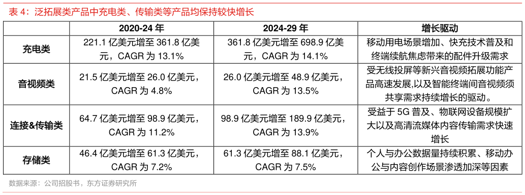 如何看待泛拓展类产品中充电类、传输类等产品均保持较快增长