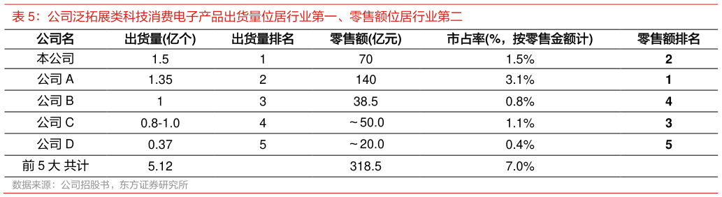 你知道公司泛拓展类科技消费电子产品出货量位居行业第一、零售额位居行业第二
