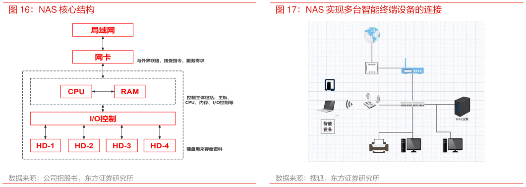 谁能回答NAS 实现多台智能终端设备的连接