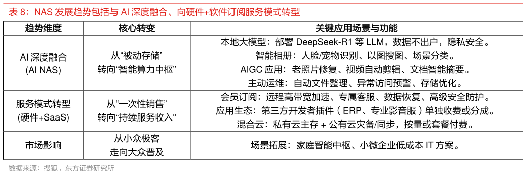 咨询大家NAS 发展趋势包括与 AI 深度融合、向硬件软件订阅服务模式转型
