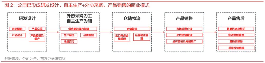 我想了解一下公司已形成研发设计、自主生产外协采购、产品销售的商业模式