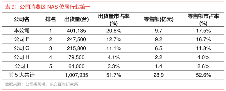 如何解释公司消费级 NAS 位居行业第一