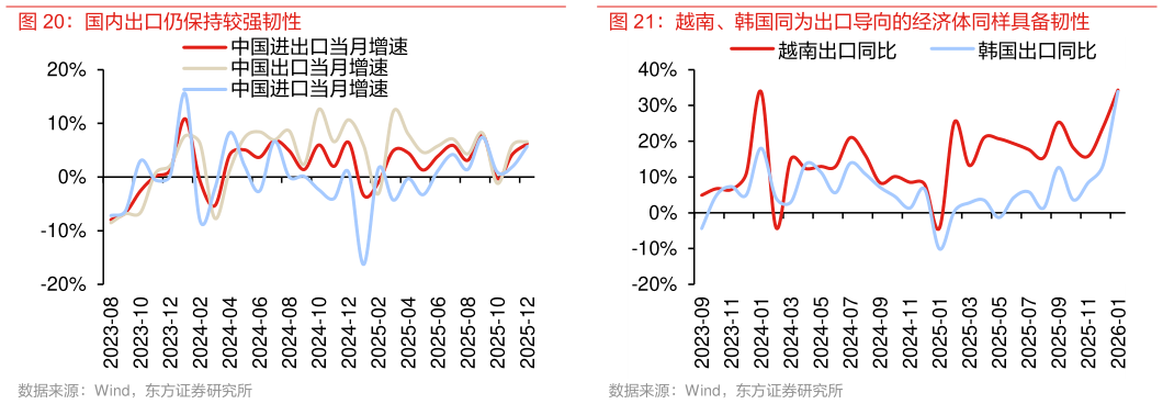 想关注一下国内出口仍保持较强韧性 越南、韩国同为出口导向的经济体同样具备韧性 