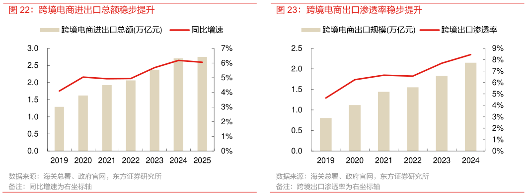 咨询下各位跨境电商进出口总额稳步提升 跨境电商出口渗透率稳步提升